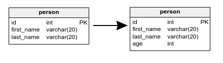 Amazon Redshift Support in Vertabelo