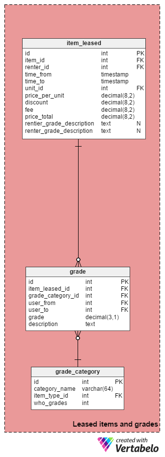 Leased items and grades subject area