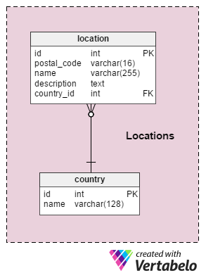 Locations subject area