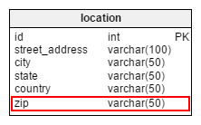 Location table