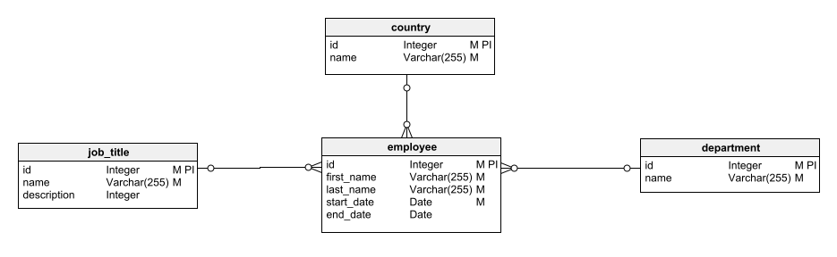 Schema Diagram