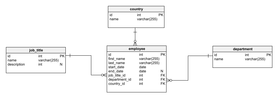 Schema Diagram