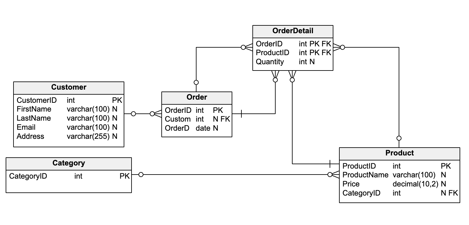 Schema Diagram