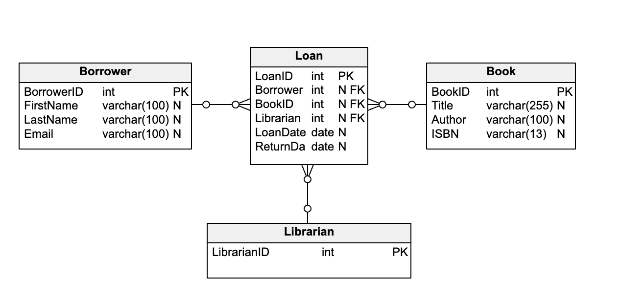 Schema Diagram