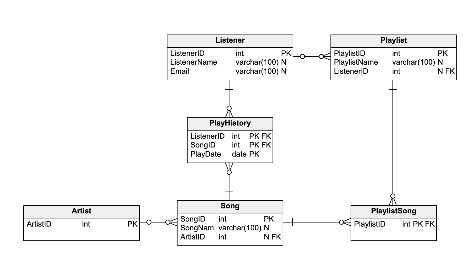 Schema Diagram