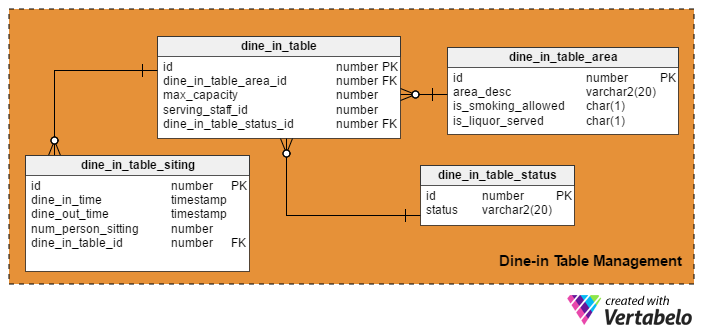 Dine-in Table Management