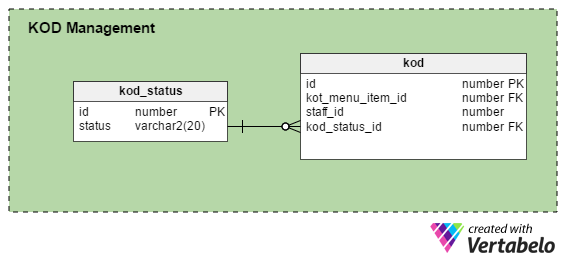 KOD (Kitchen Order Delivery) Management 