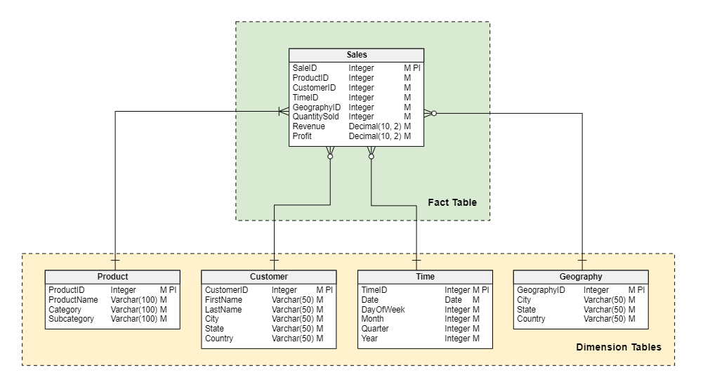 star schema data model