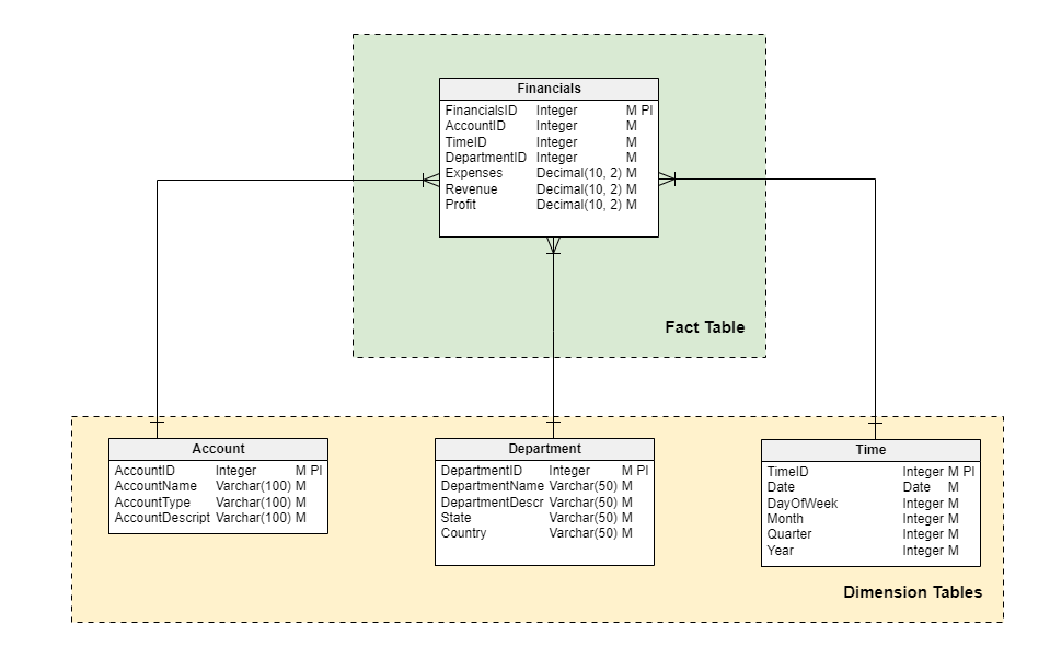 star schema data model