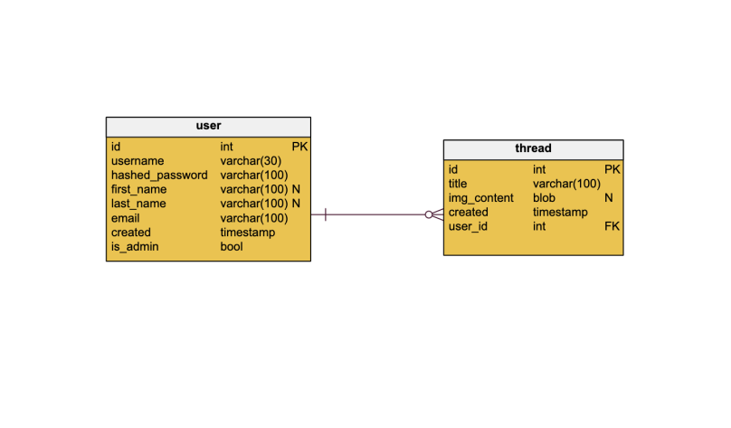 ER Diagrams in Vertabelo