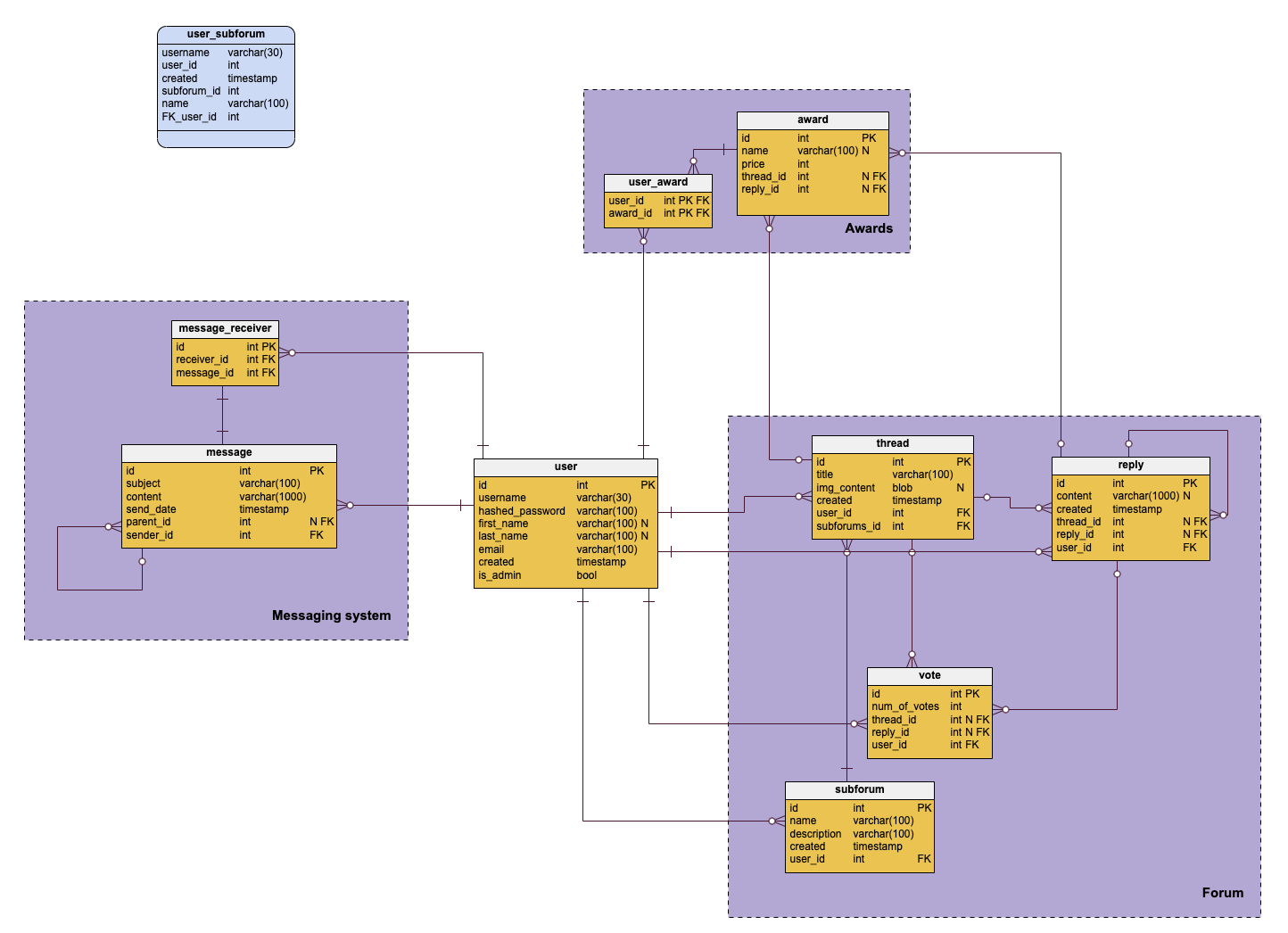 ER Diagrams in Vertabelo