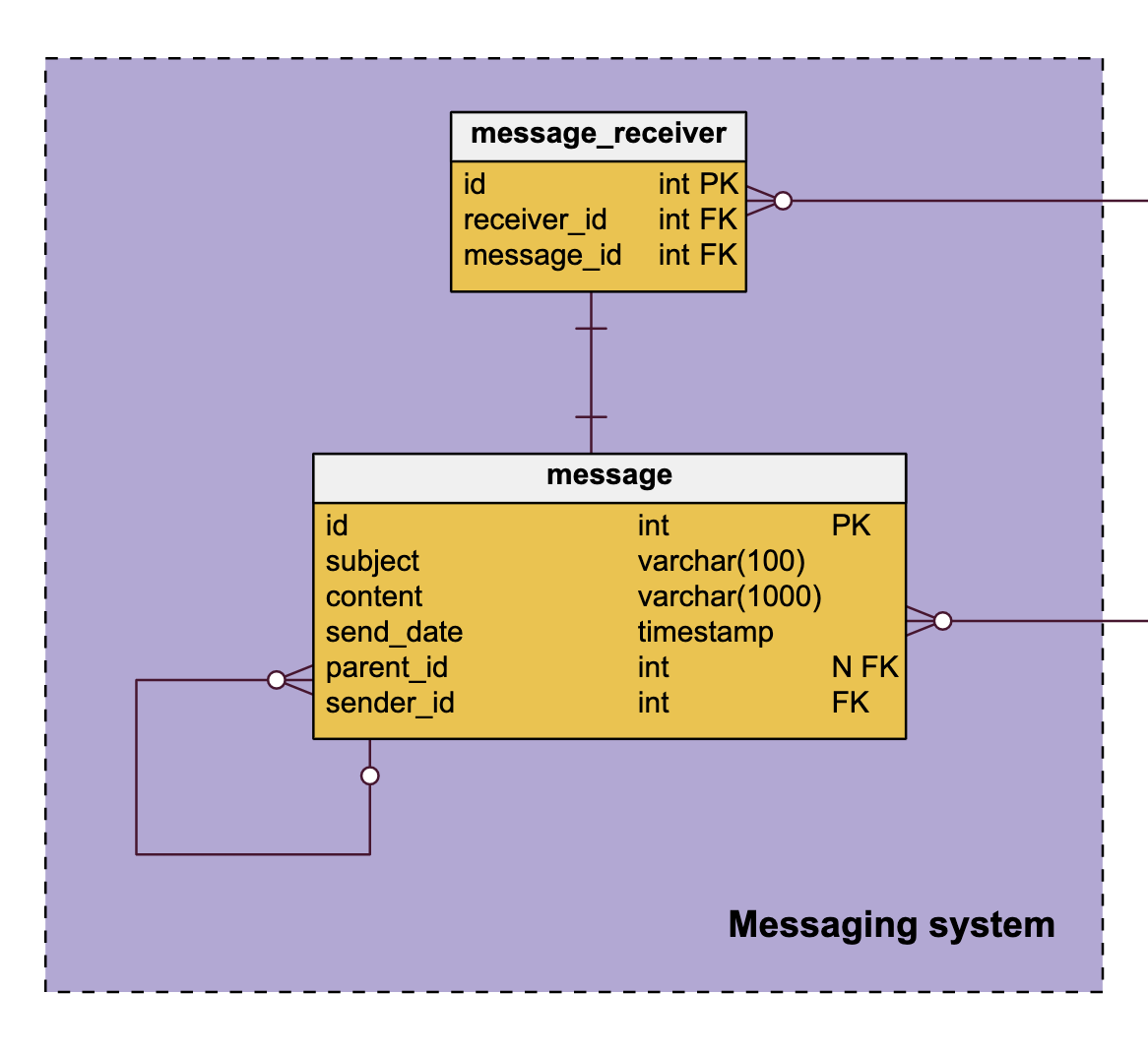 ER Diagrams in Vertabelo