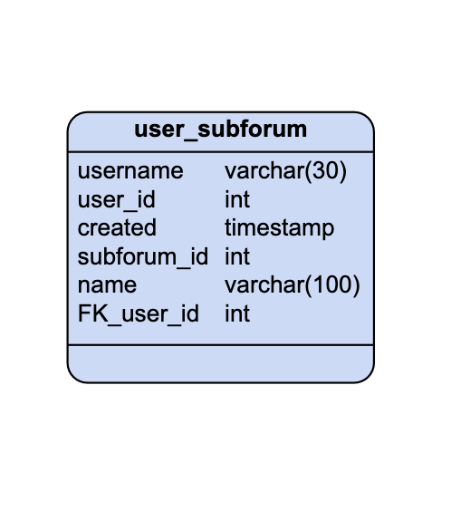 ER Diagrams in Vertabelo