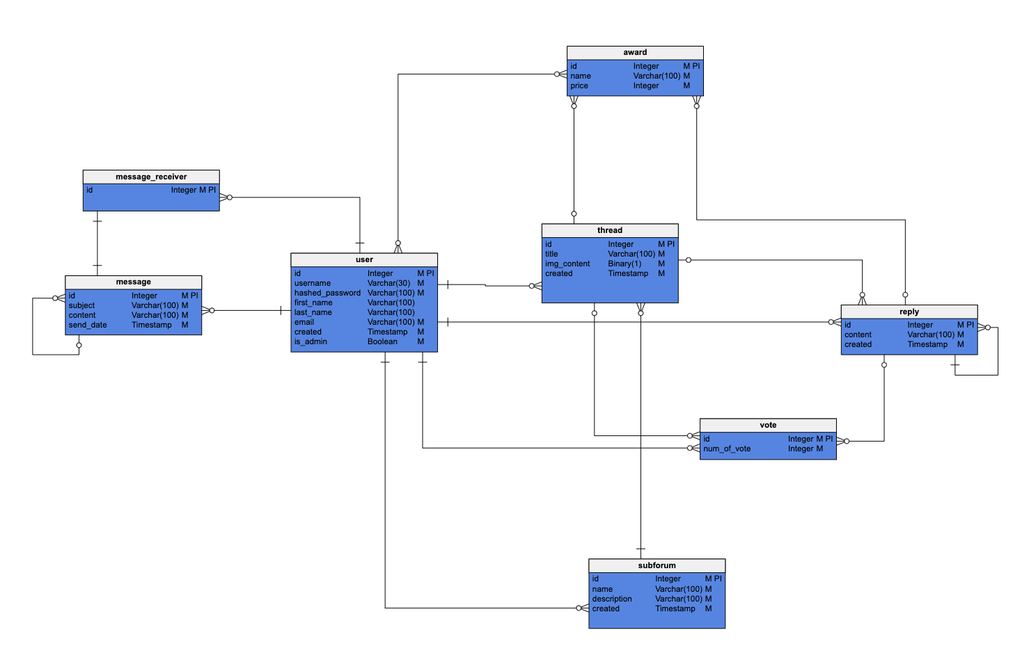 ER Diagrams in Vertabelo