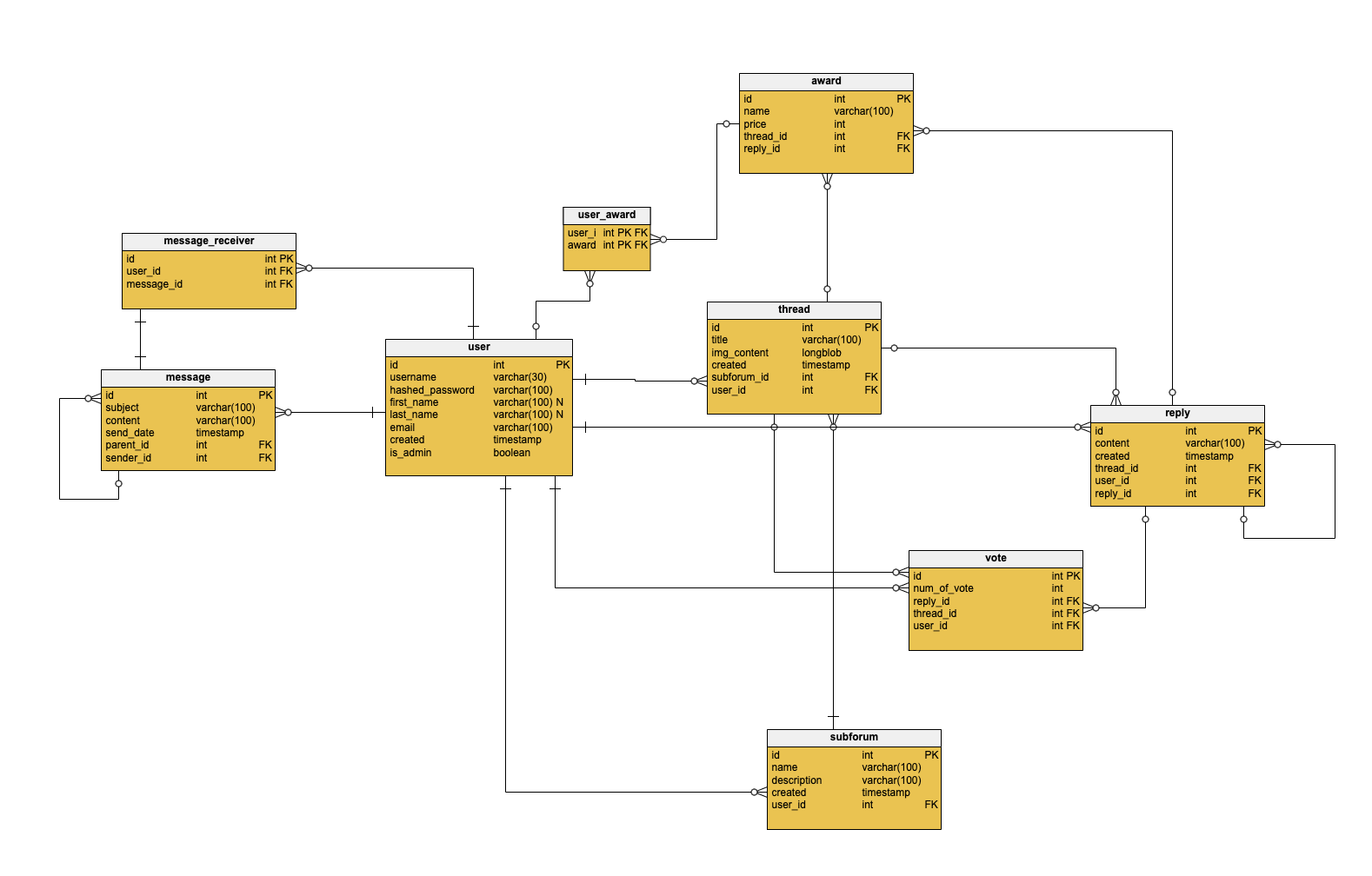 ER Diagrams in Vertabelo