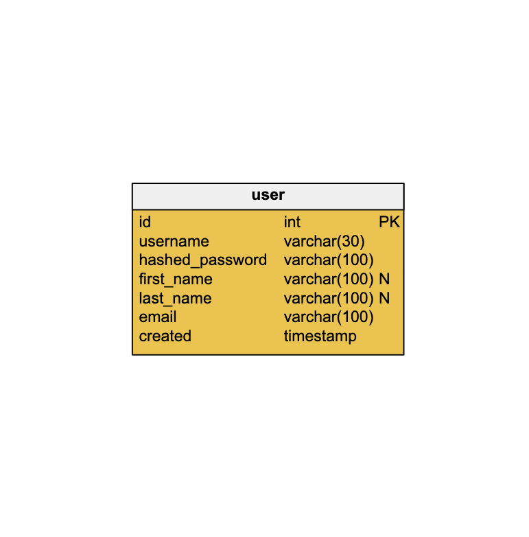 ER Diagrams in Vertabelo