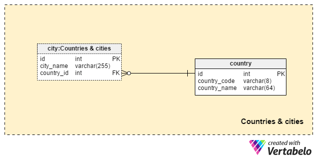 Section 1: Countries and Cities