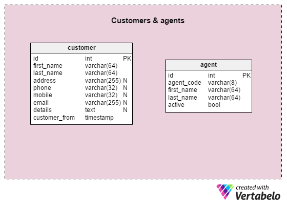 Section 3: Customers and Agents