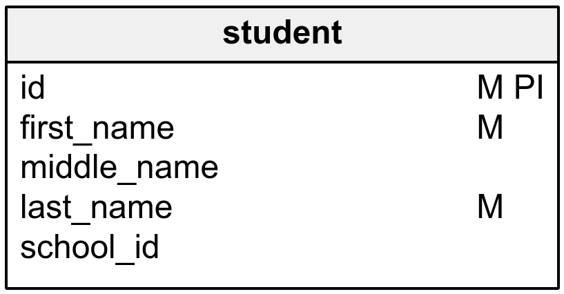 student table