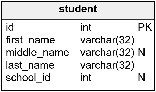 student table