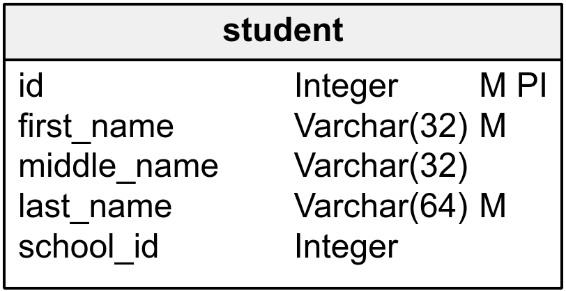 student table