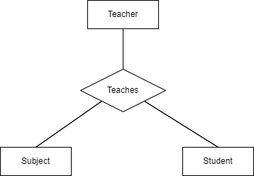 Ternary Relationship in an ER Diagram