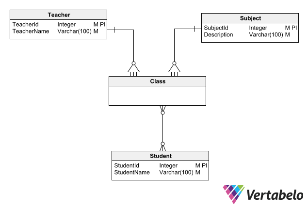 Ternary Relationship in an ER Diagram