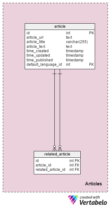 Section 1: Articles