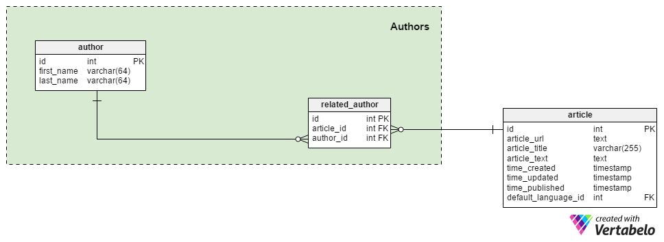 Section 3: Authors