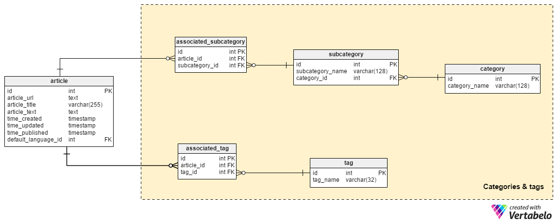 Section 2: Categories and Tags