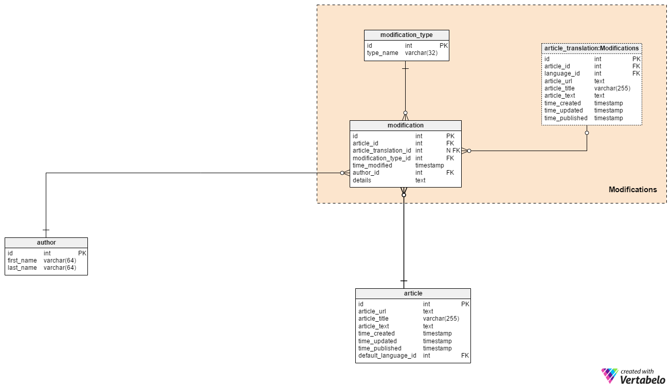 Section 5: Modifications