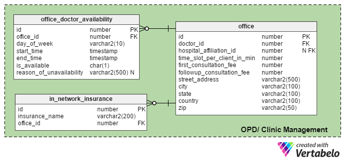 Managing Doctors’ OPD/ Clinic Details