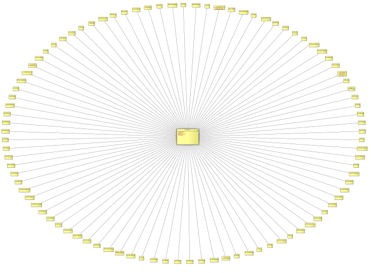 A bird’s-eye view of a logical data model (LDM) for an enterprise system