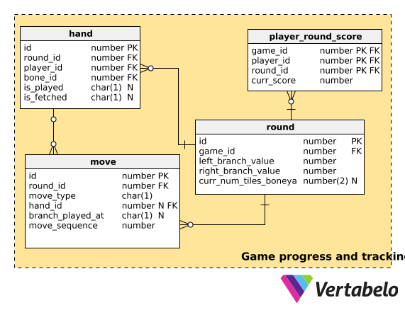 Subject Area 2: Game Progress and Tracking