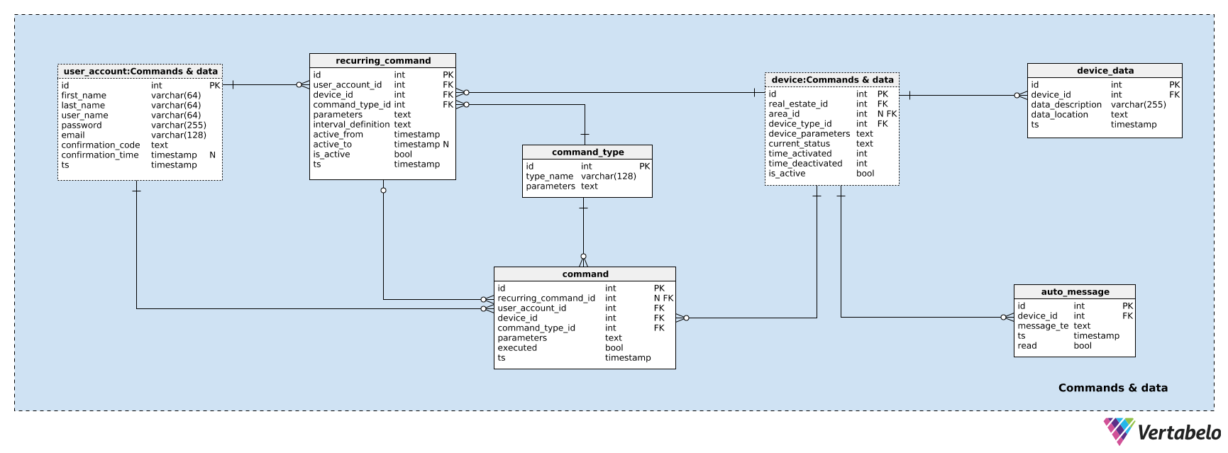 Section 3: Commands and Data