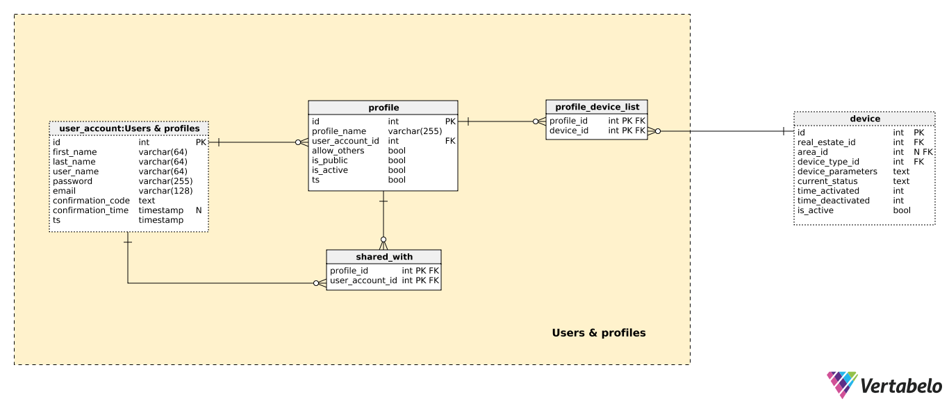 Section 2: Users and Profiles