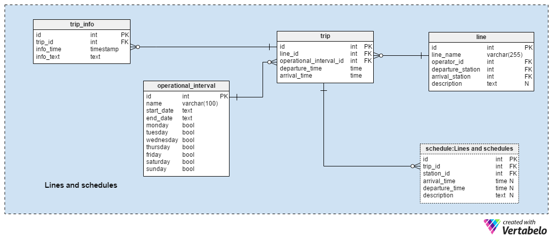 Lines and Schedules subject area