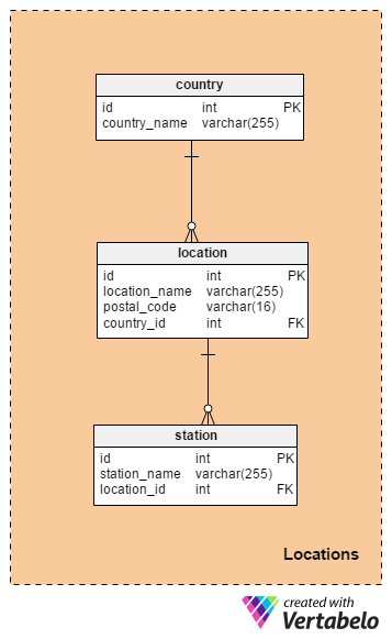 Locations subject area