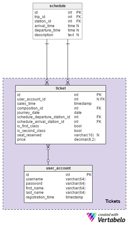 Tickets subject area