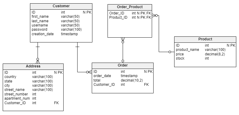 Data model