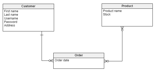 Data model