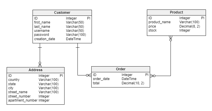 Data model