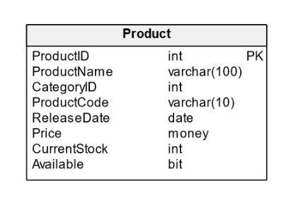 UNIQUE Constraint in a Relational Database