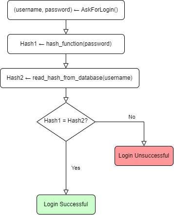 design authentication module