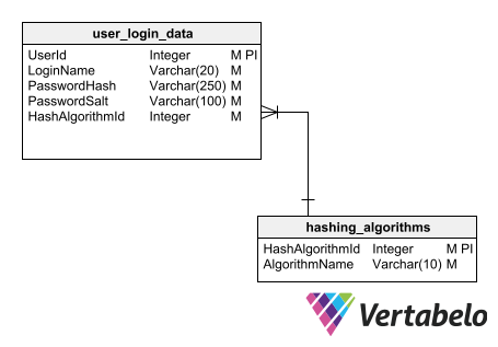 design authentication module