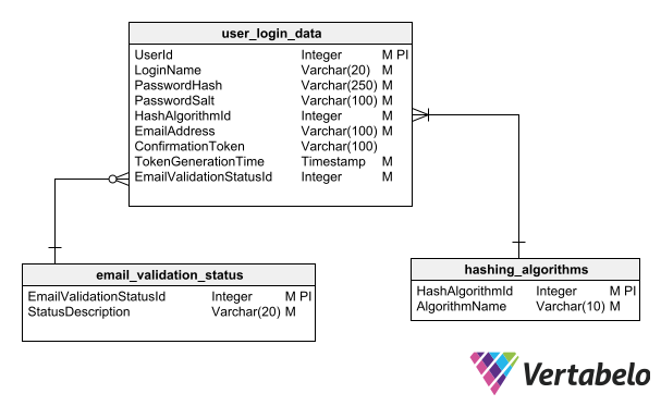 design authentication module