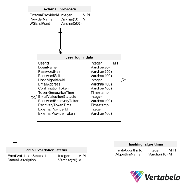 design authentication module