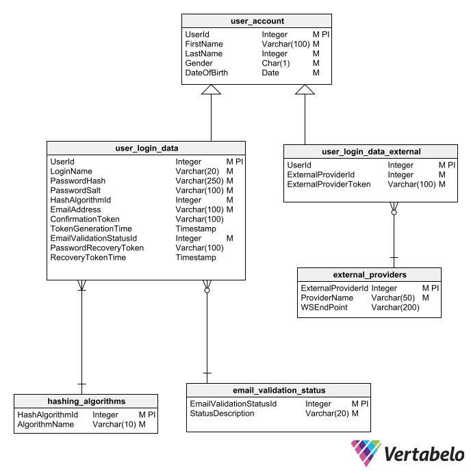 design authentication module