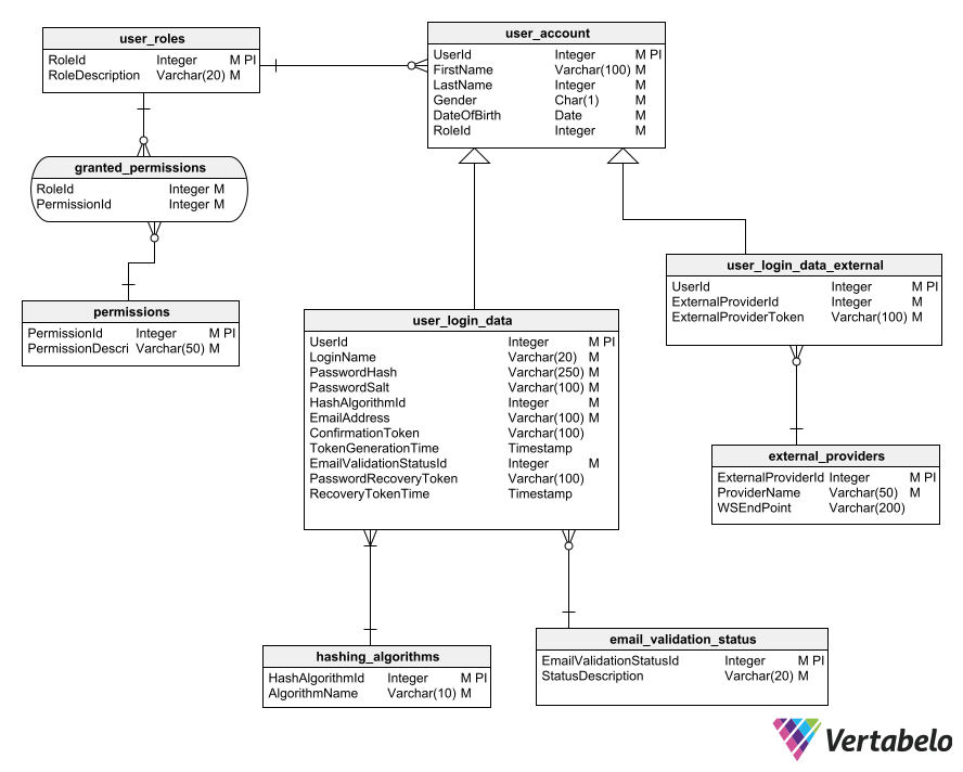 design authentication module