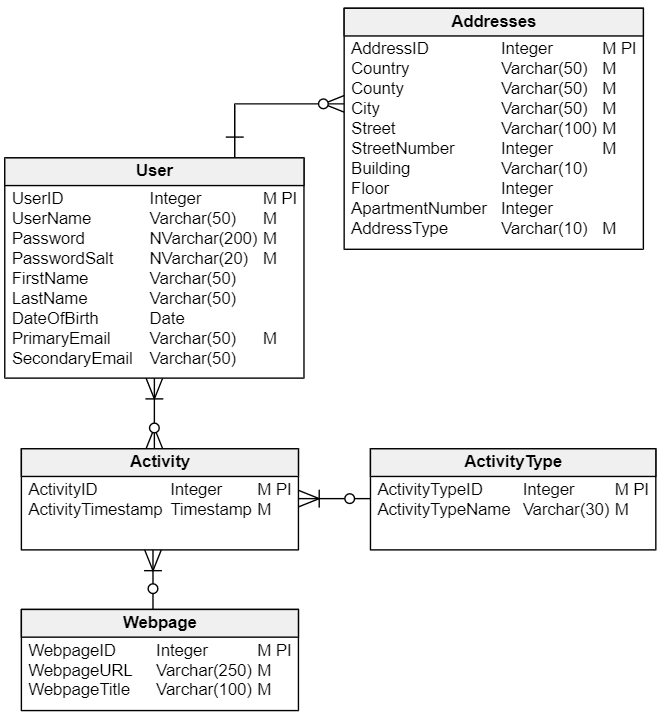 Database Design for User Profiles